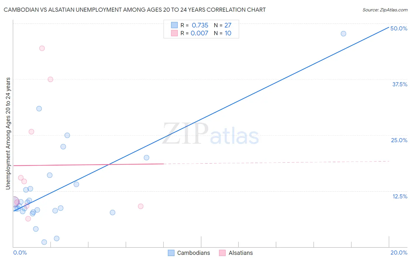 Cambodian vs Alsatian Unemployment Among Ages 20 to 24 years