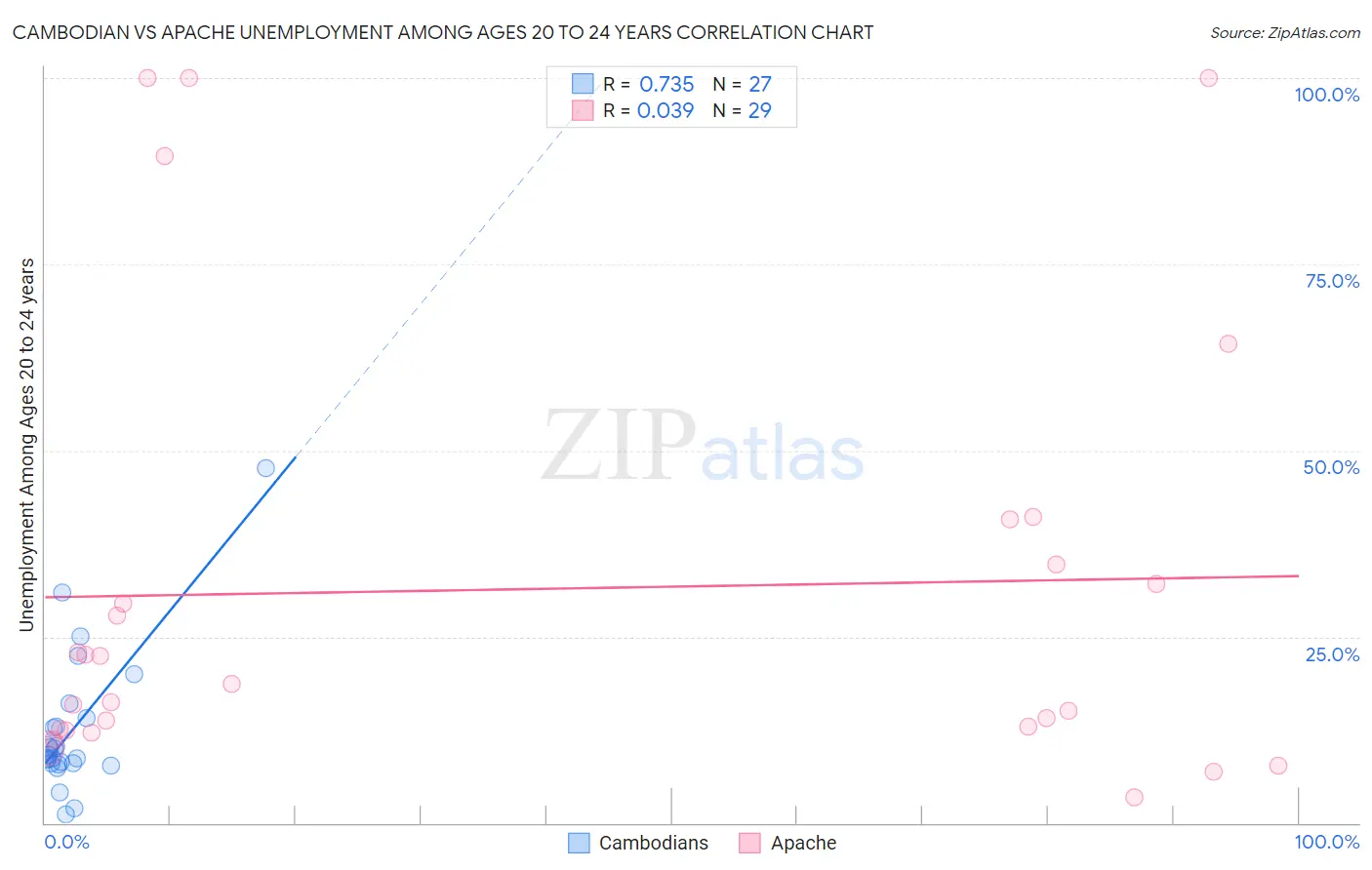 Cambodian vs Apache Unemployment Among Ages 20 to 24 years