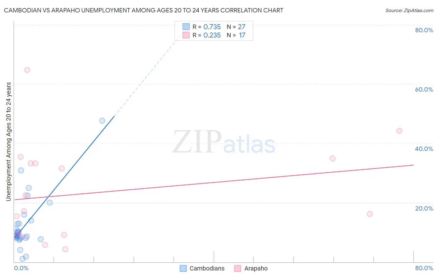 Cambodian vs Arapaho Unemployment Among Ages 20 to 24 years