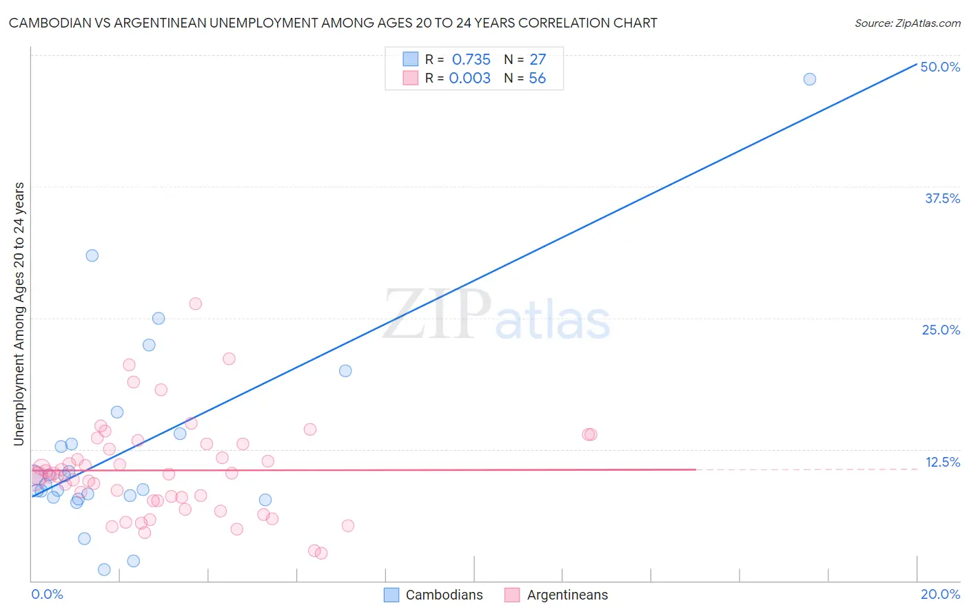 Cambodian vs Argentinean Unemployment Among Ages 20 to 24 years