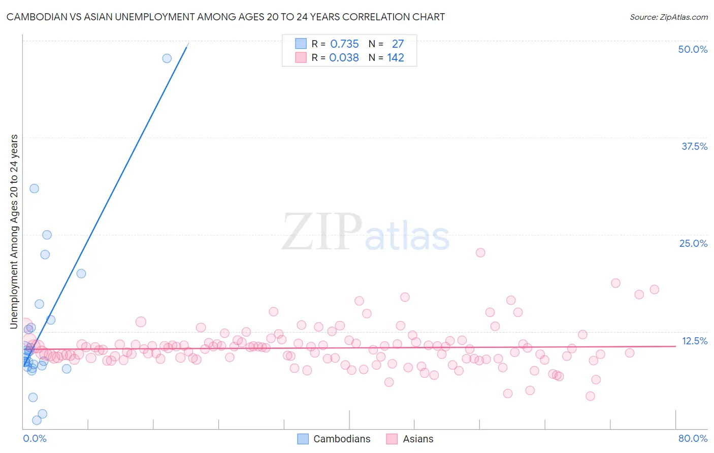 Cambodian vs Asian Unemployment Among Ages 20 to 24 years