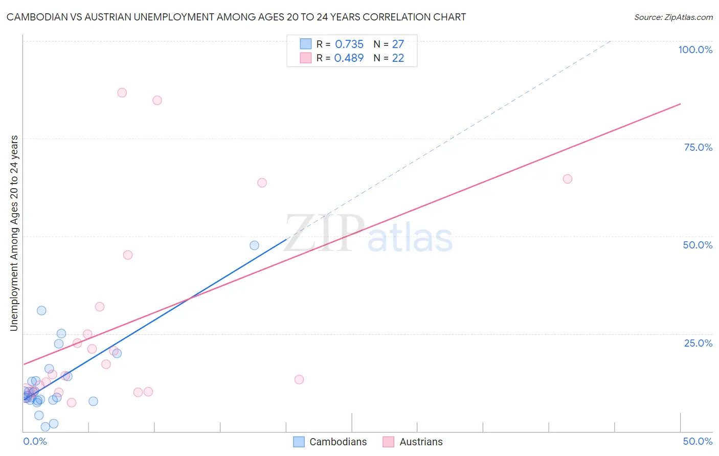 Cambodian vs Austrian Unemployment Among Ages 20 to 24 years