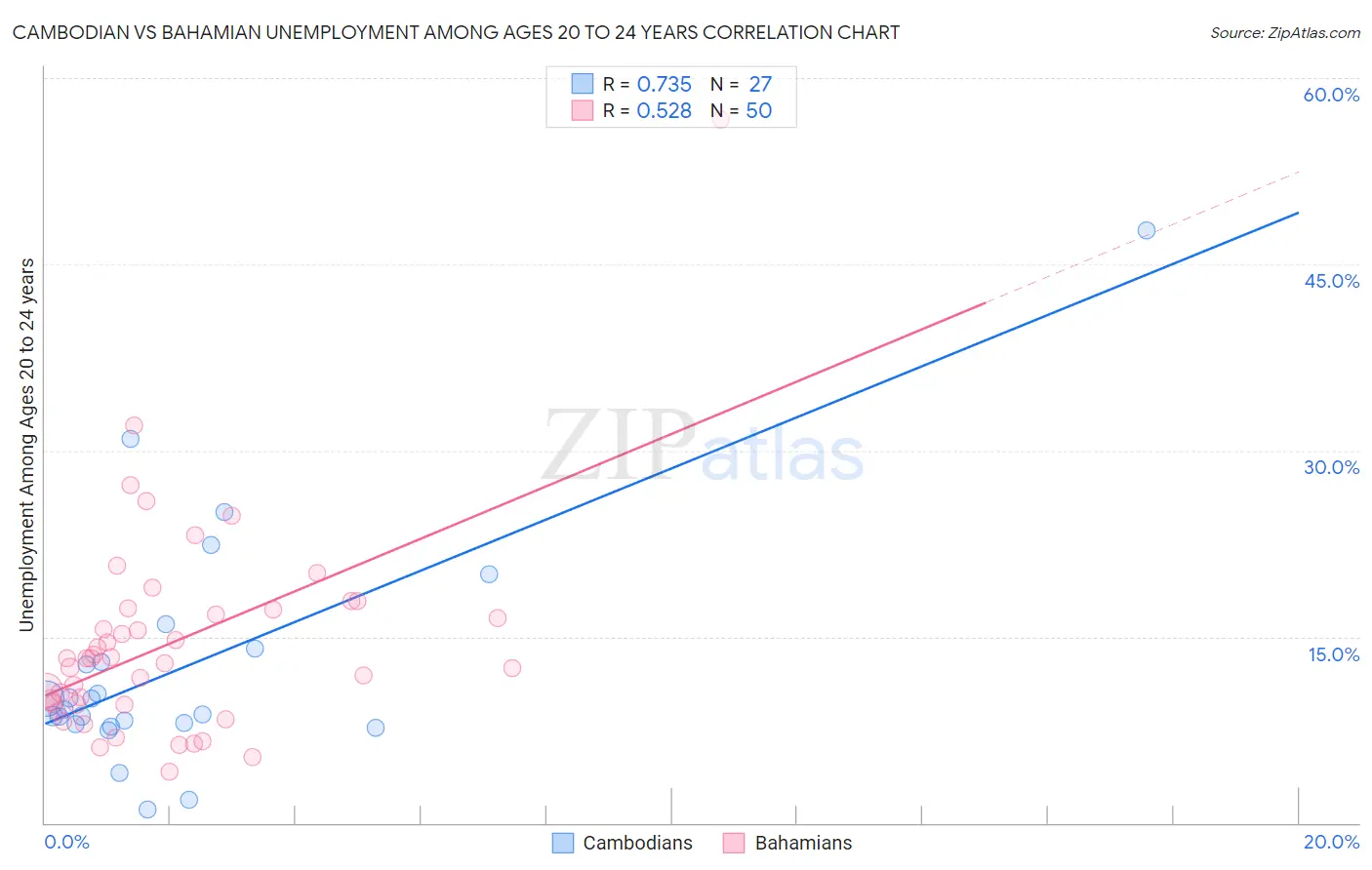 Cambodian vs Bahamian Unemployment Among Ages 20 to 24 years