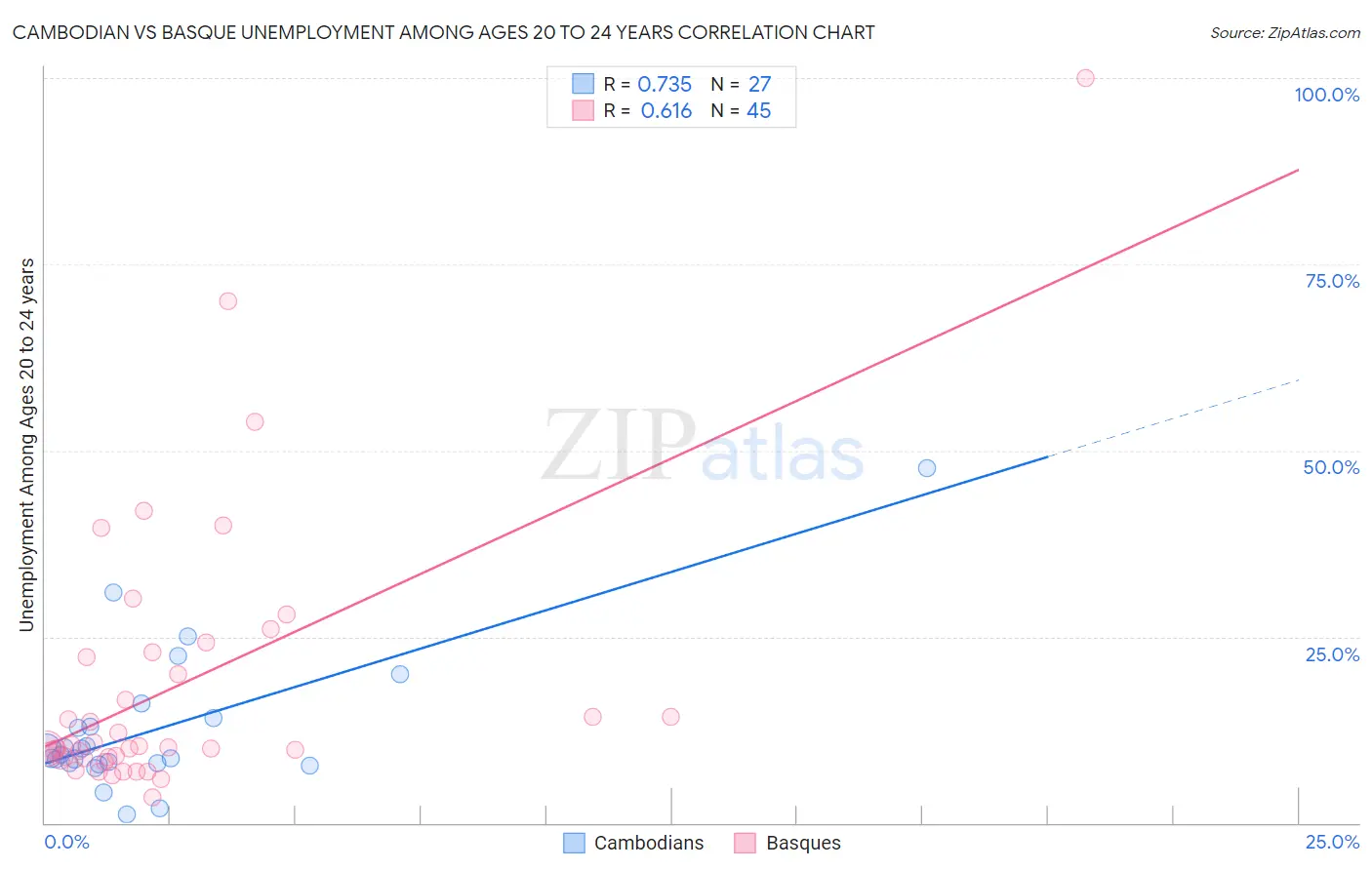 Cambodian vs Basque Unemployment Among Ages 20 to 24 years