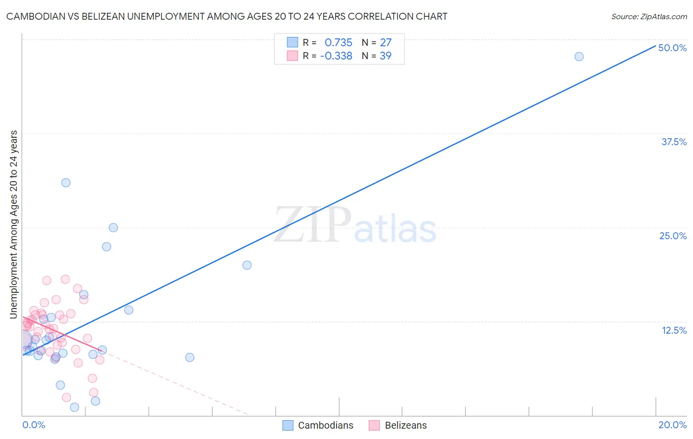 Cambodian vs Belizean Unemployment Among Ages 20 to 24 years