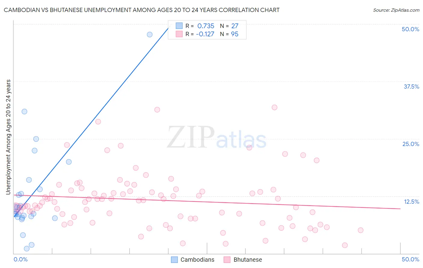 Cambodian vs Bhutanese Unemployment Among Ages 20 to 24 years