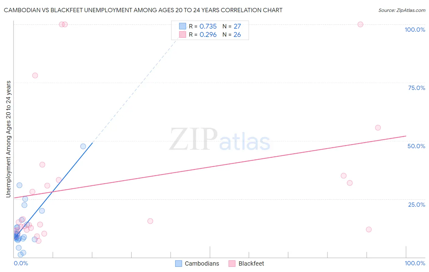 Cambodian vs Blackfeet Unemployment Among Ages 20 to 24 years