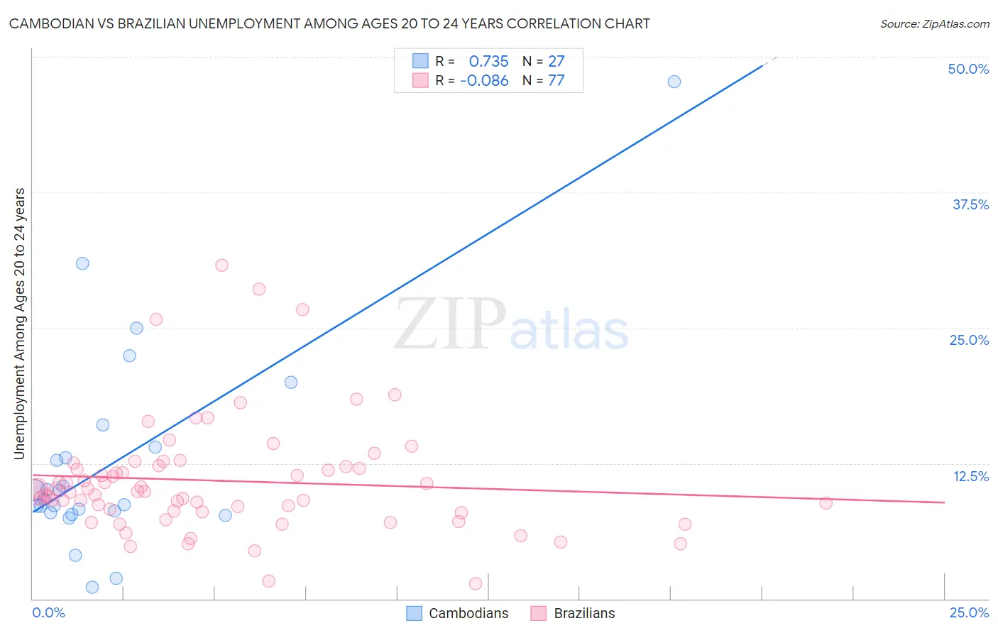 Cambodian vs Brazilian Unemployment Among Ages 20 to 24 years