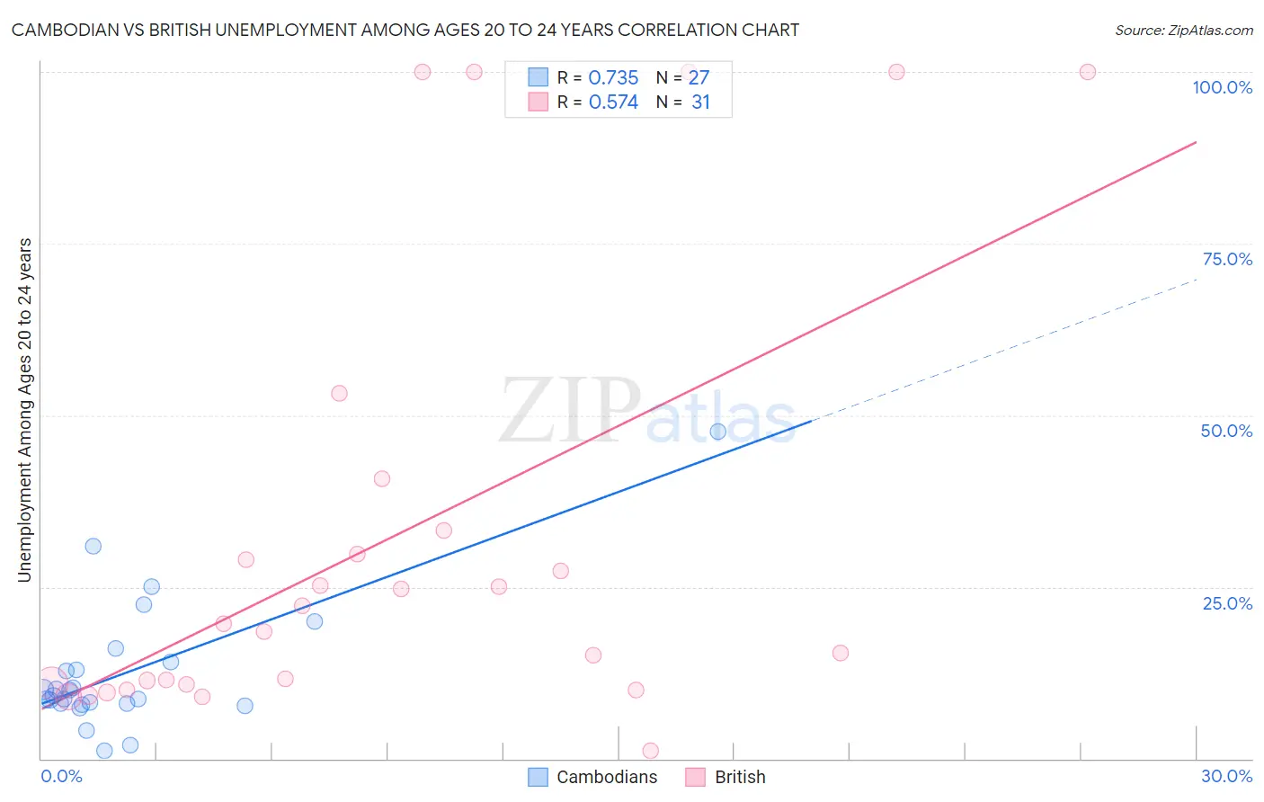 Cambodian vs British Unemployment Among Ages 20 to 24 years