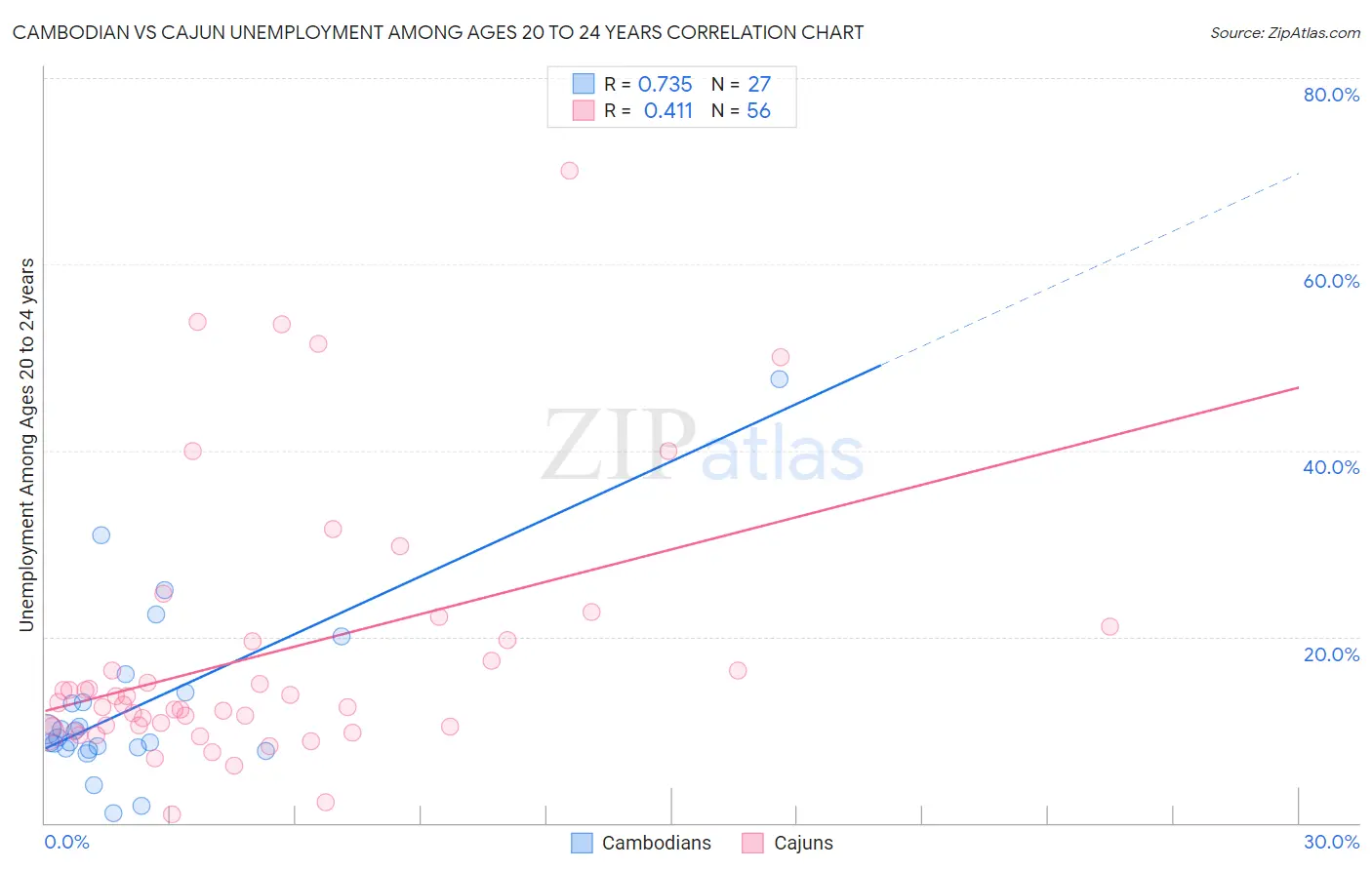 Cambodian vs Cajun Unemployment Among Ages 20 to 24 years