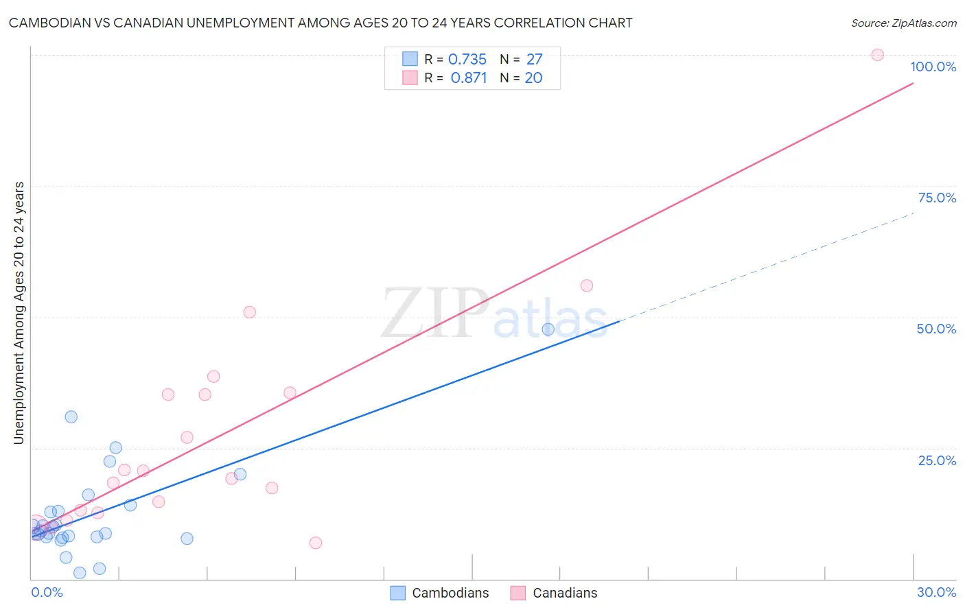 Cambodian vs Canadian Unemployment Among Ages 20 to 24 years