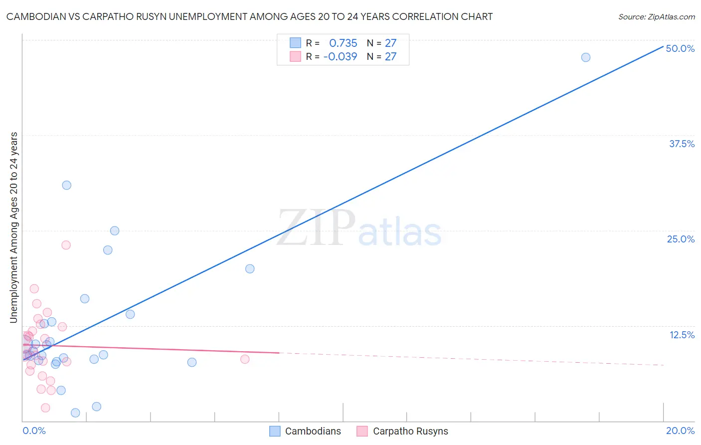 Cambodian vs Carpatho Rusyn Unemployment Among Ages 20 to 24 years