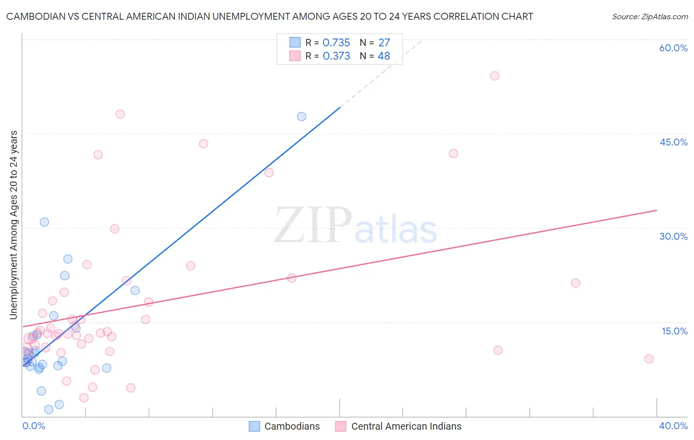 Cambodian vs Central American Indian Unemployment Among Ages 20 to 24 years