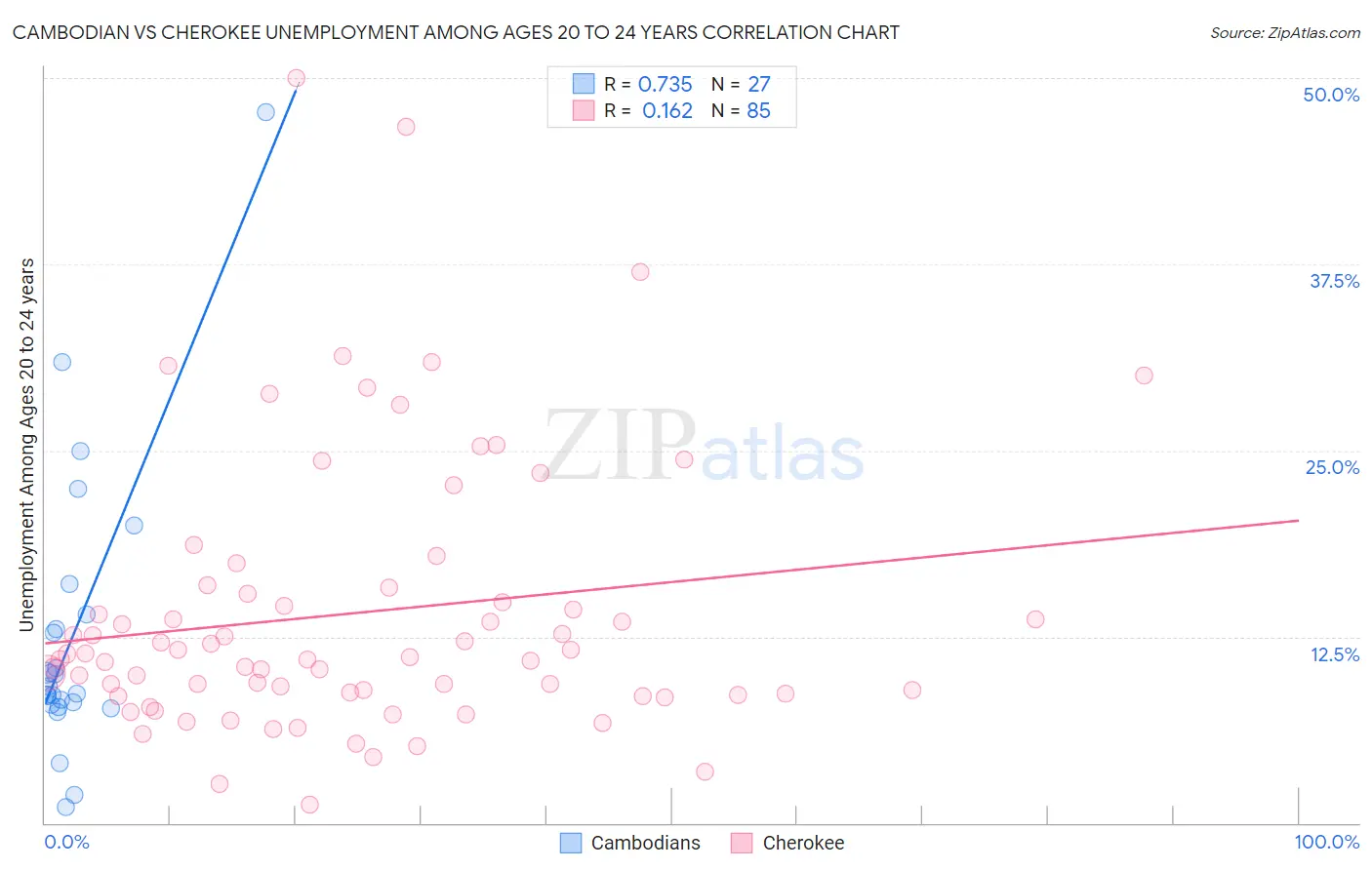 Cambodian vs Cherokee Unemployment Among Ages 20 to 24 years