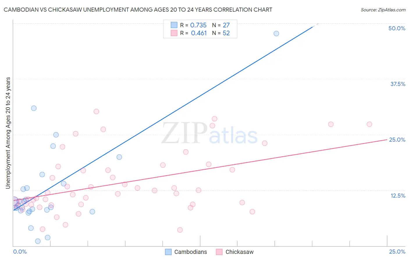 Cambodian vs Chickasaw Unemployment Among Ages 20 to 24 years