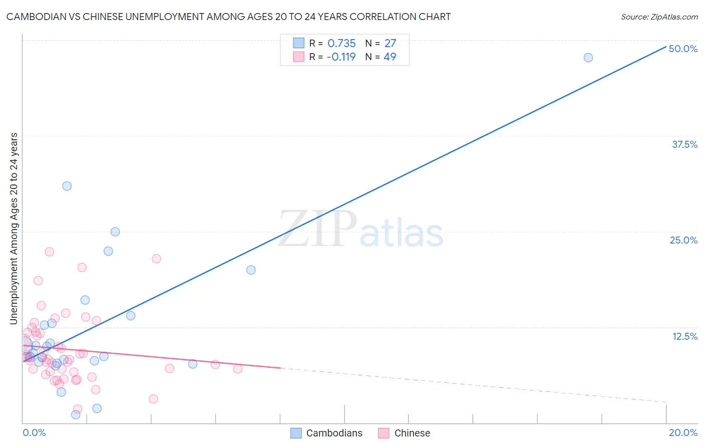 Cambodian vs Chinese Unemployment Among Ages 20 to 24 years