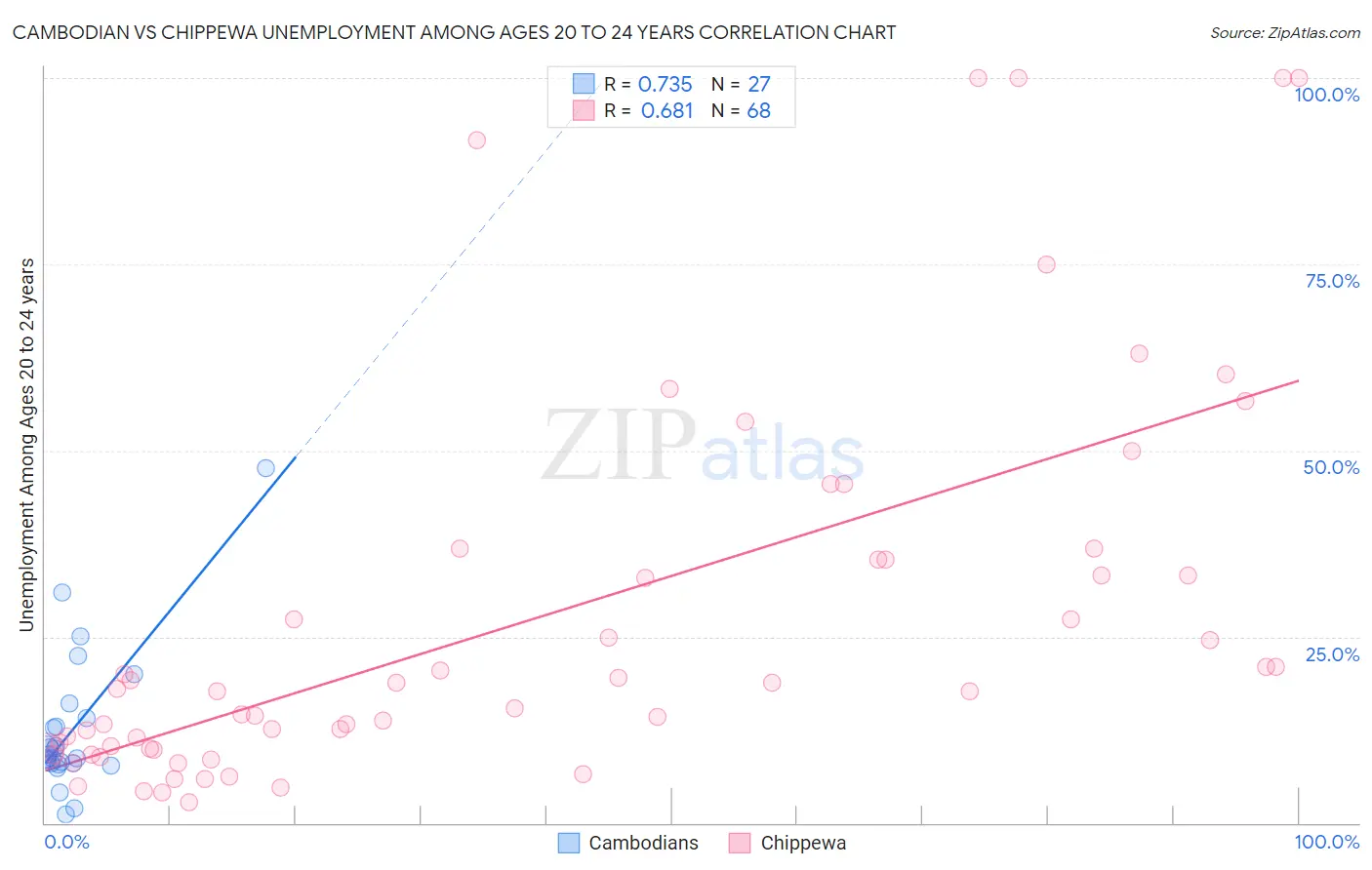 Cambodian vs Chippewa Unemployment Among Ages 20 to 24 years