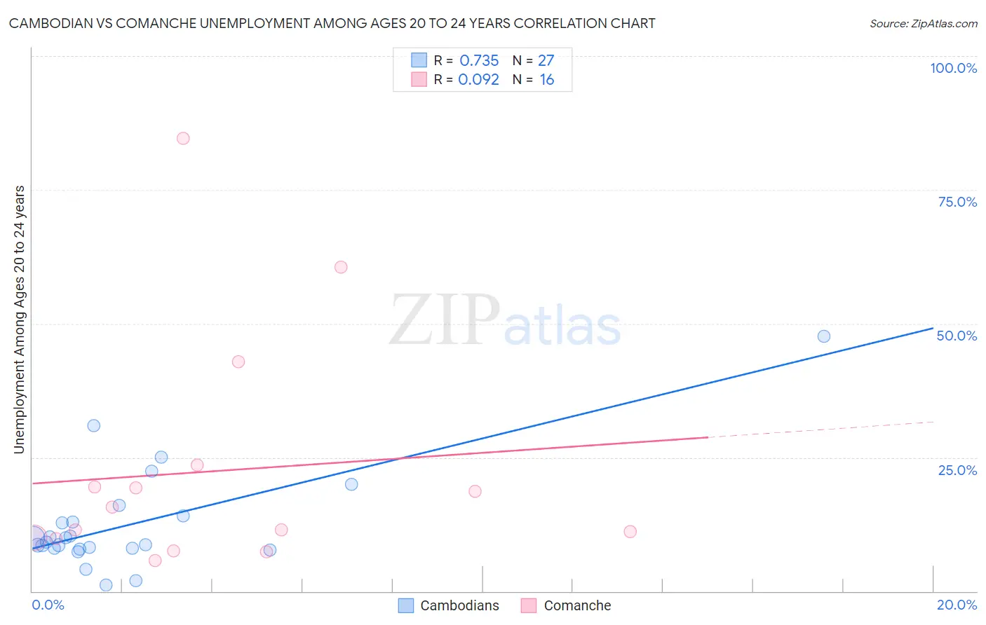 Cambodian vs Comanche Unemployment Among Ages 20 to 24 years