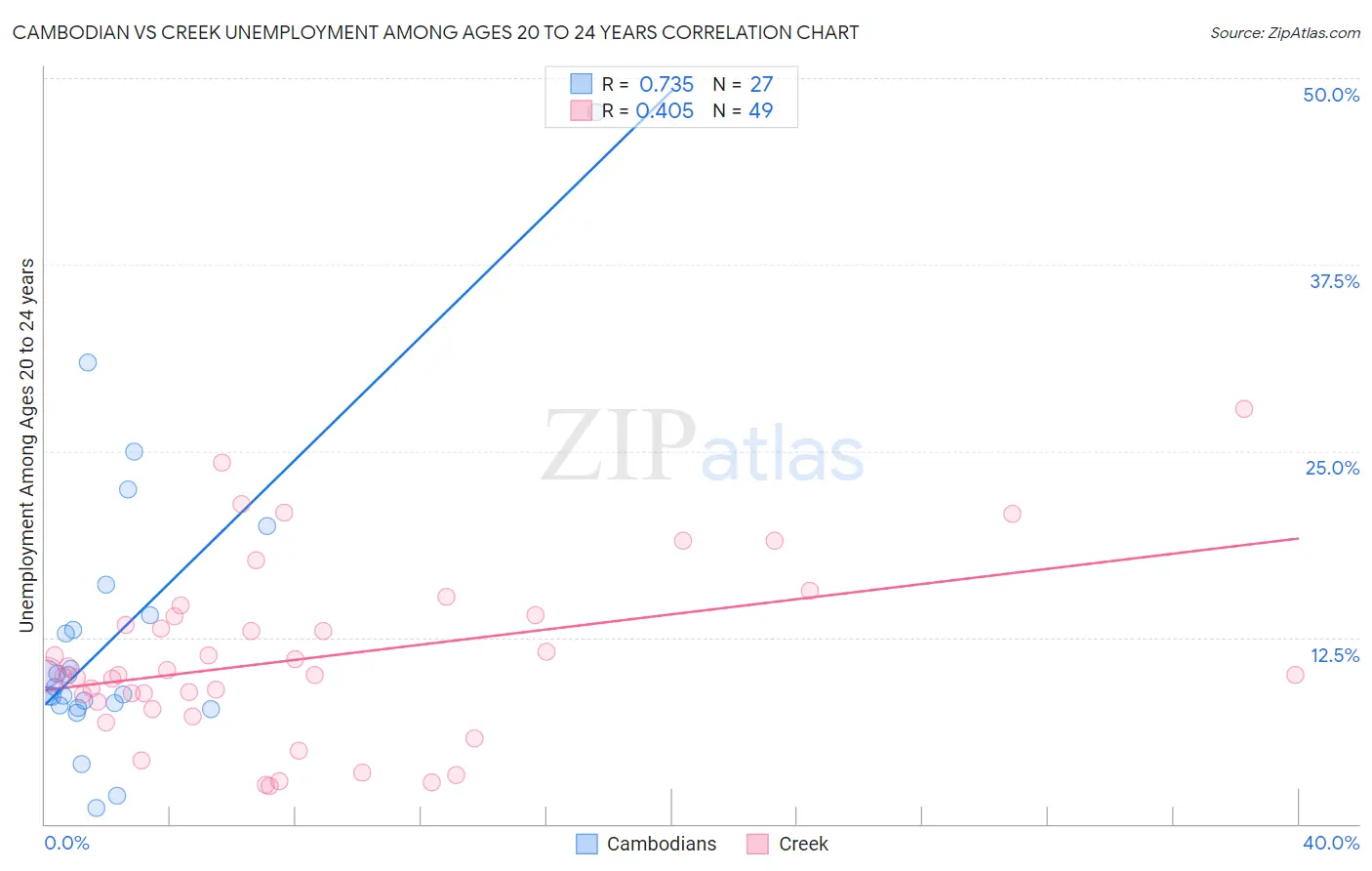 Cambodian vs Creek Unemployment Among Ages 20 to 24 years