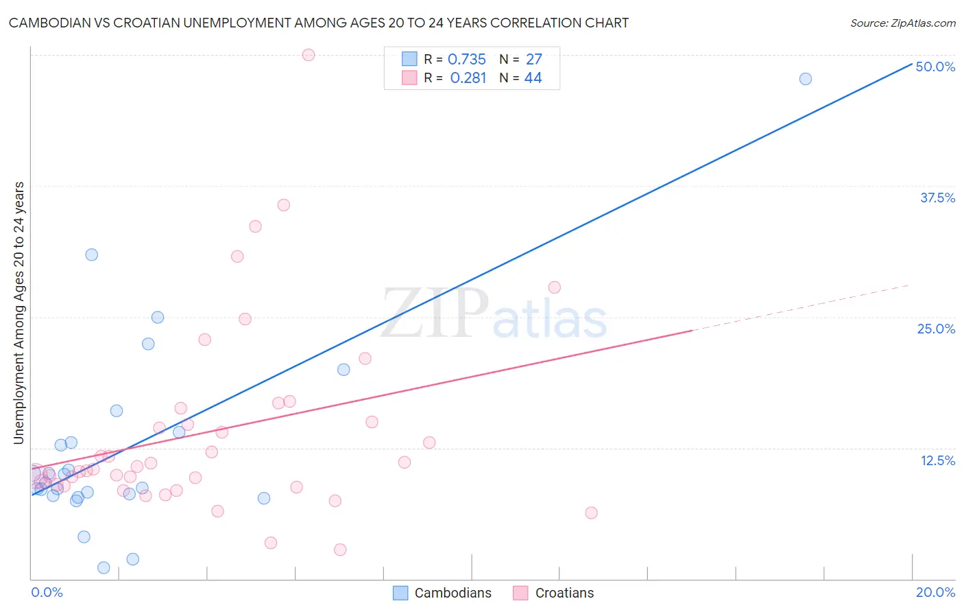 Cambodian vs Croatian Unemployment Among Ages 20 to 24 years