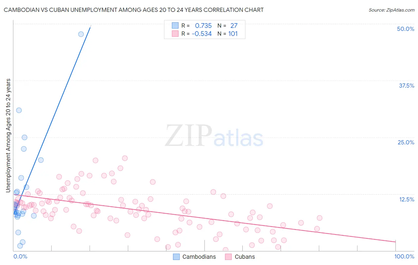 Cambodian vs Cuban Unemployment Among Ages 20 to 24 years