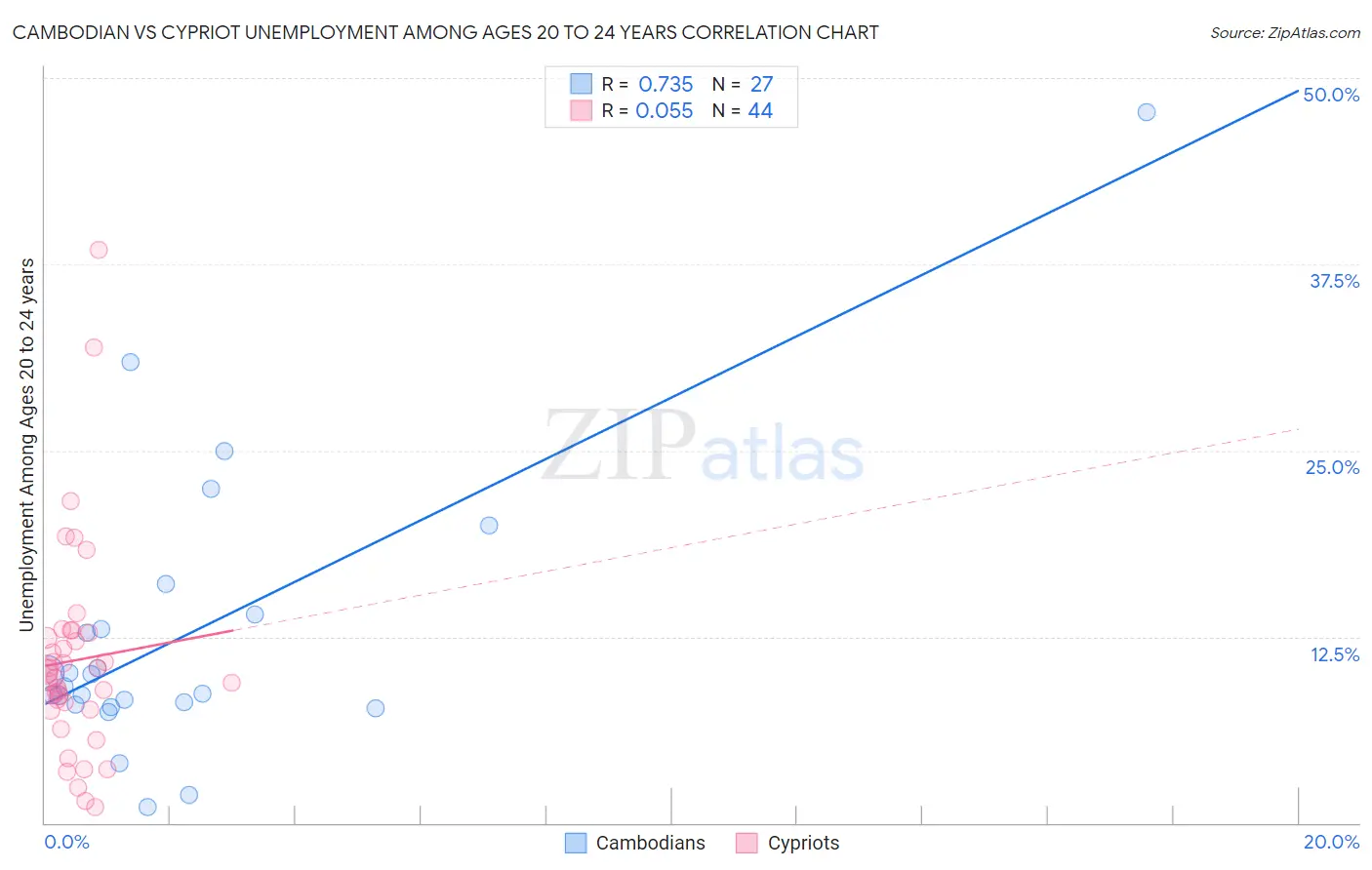 Cambodian vs Cypriot Unemployment Among Ages 20 to 24 years