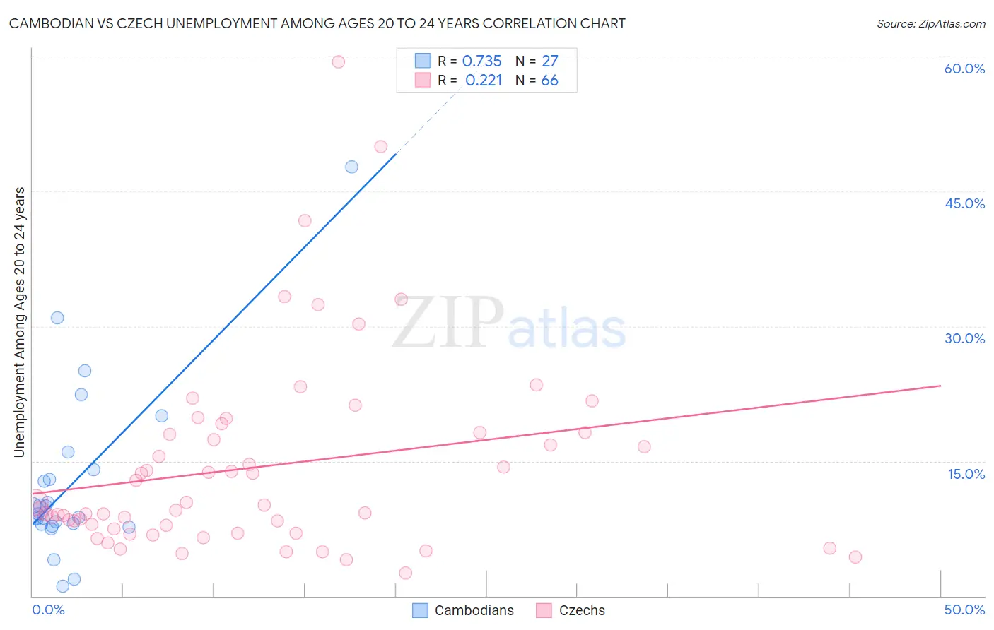 Cambodian vs Czech Unemployment Among Ages 20 to 24 years