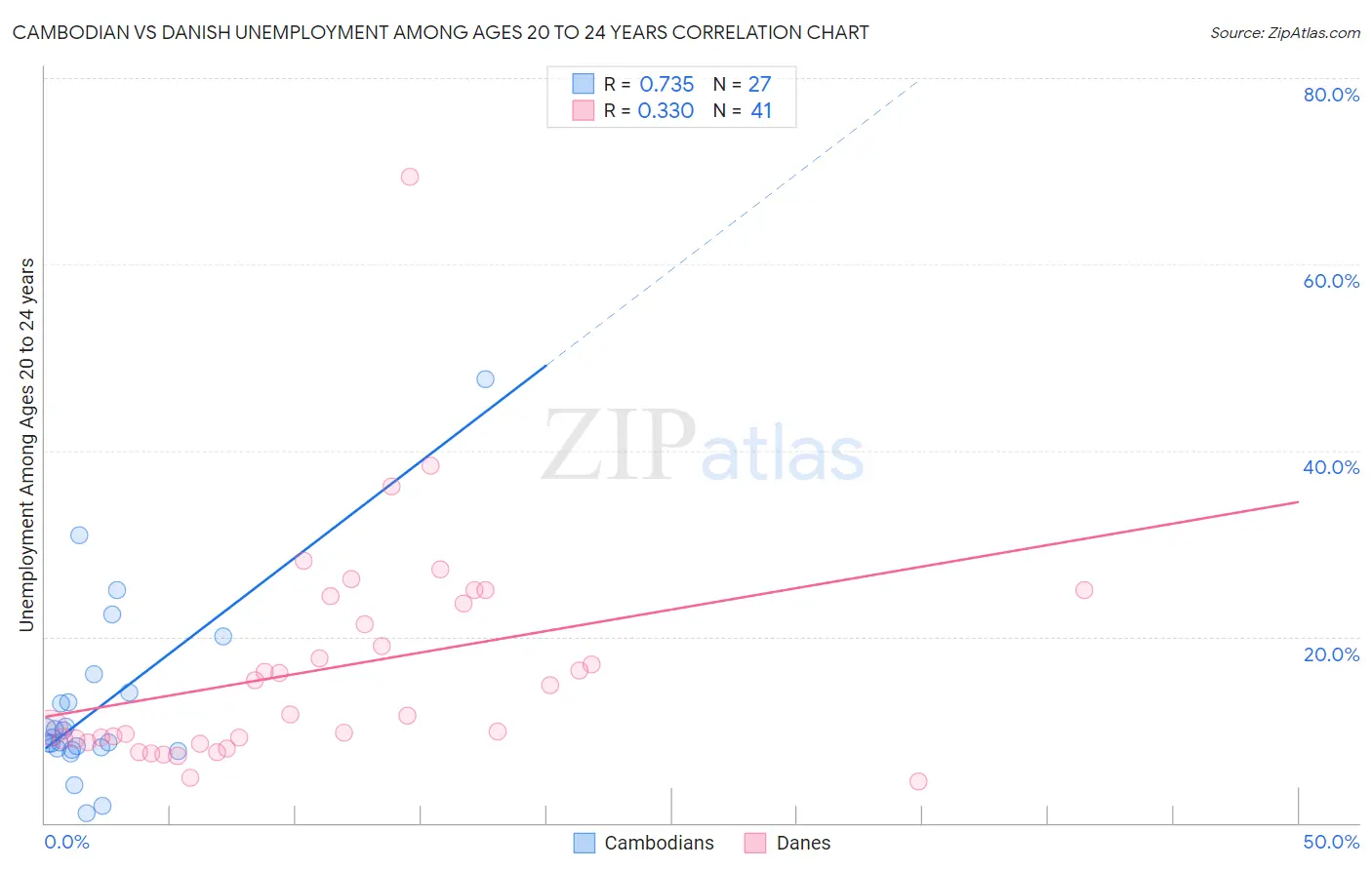 Cambodian vs Danish Unemployment Among Ages 20 to 24 years