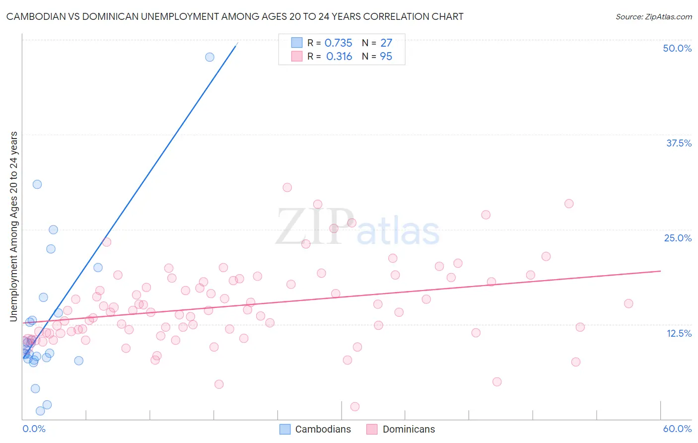 Cambodian vs Dominican Unemployment Among Ages 20 to 24 years