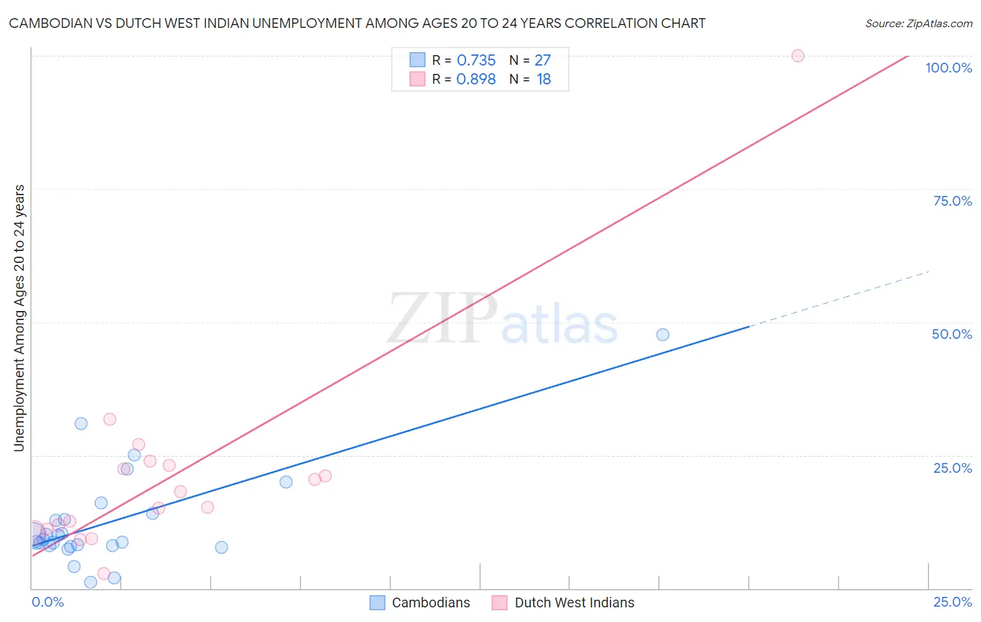 Cambodian vs Dutch West Indian Unemployment Among Ages 20 to 24 years