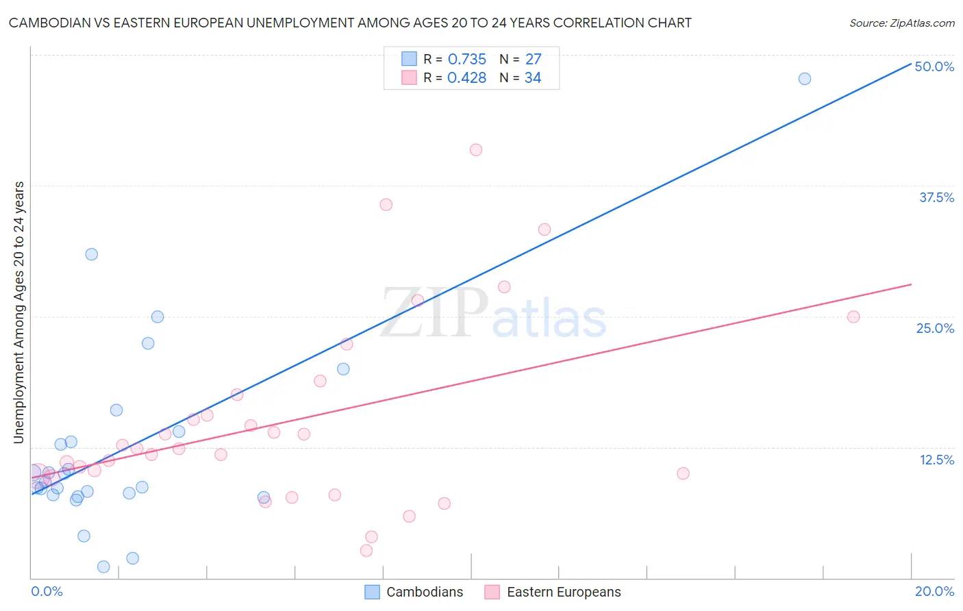 Cambodian vs Eastern European Unemployment Among Ages 20 to 24 years