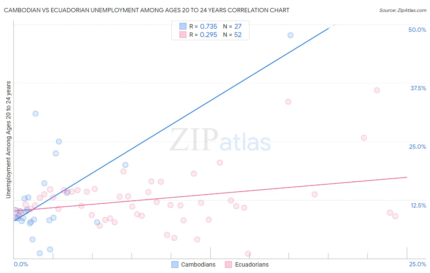 Cambodian vs Ecuadorian Unemployment Among Ages 20 to 24 years