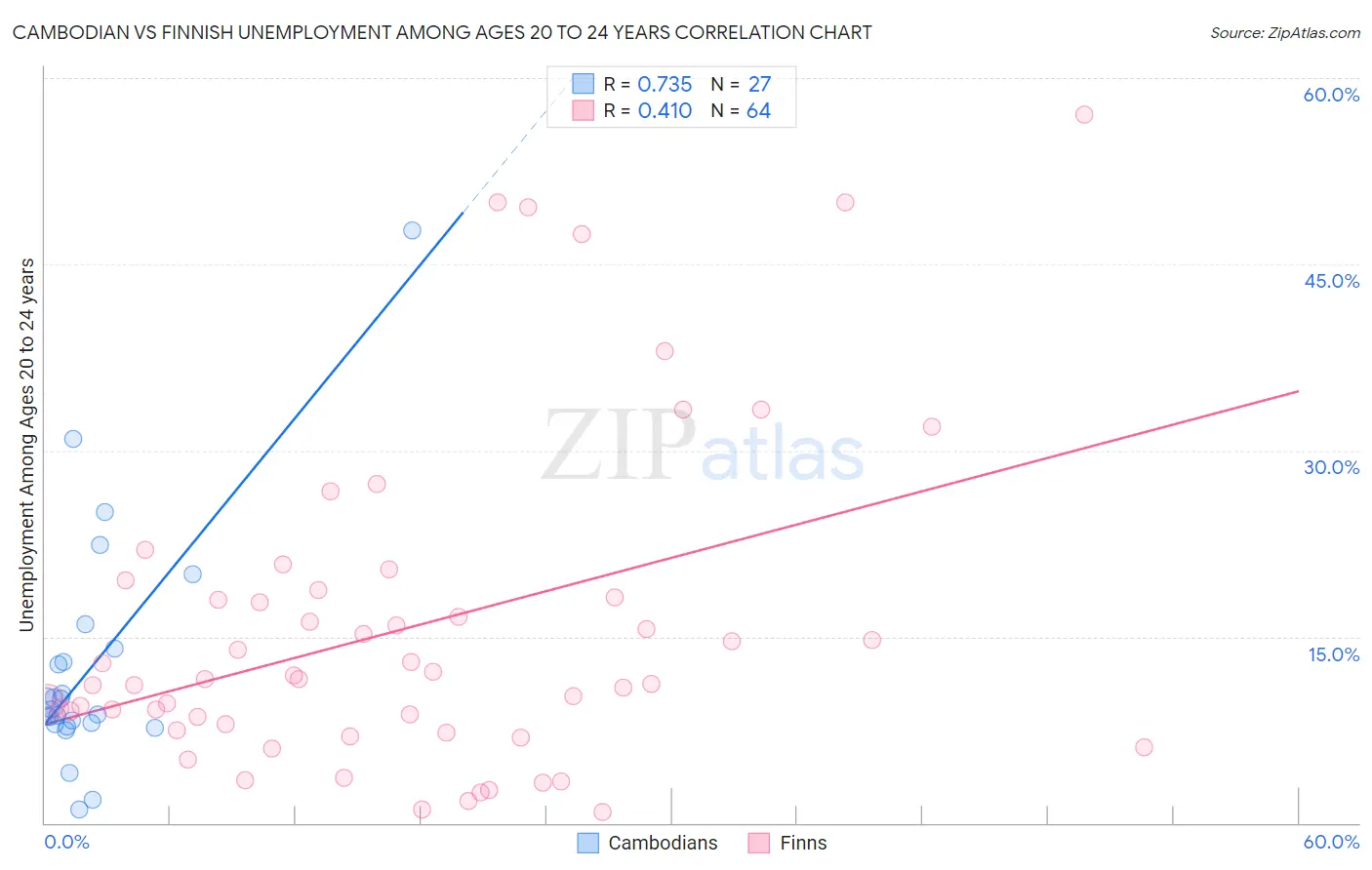 Cambodian vs Finnish Unemployment Among Ages 20 to 24 years