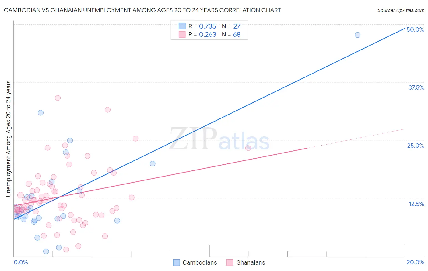 Cambodian vs Ghanaian Unemployment Among Ages 20 to 24 years