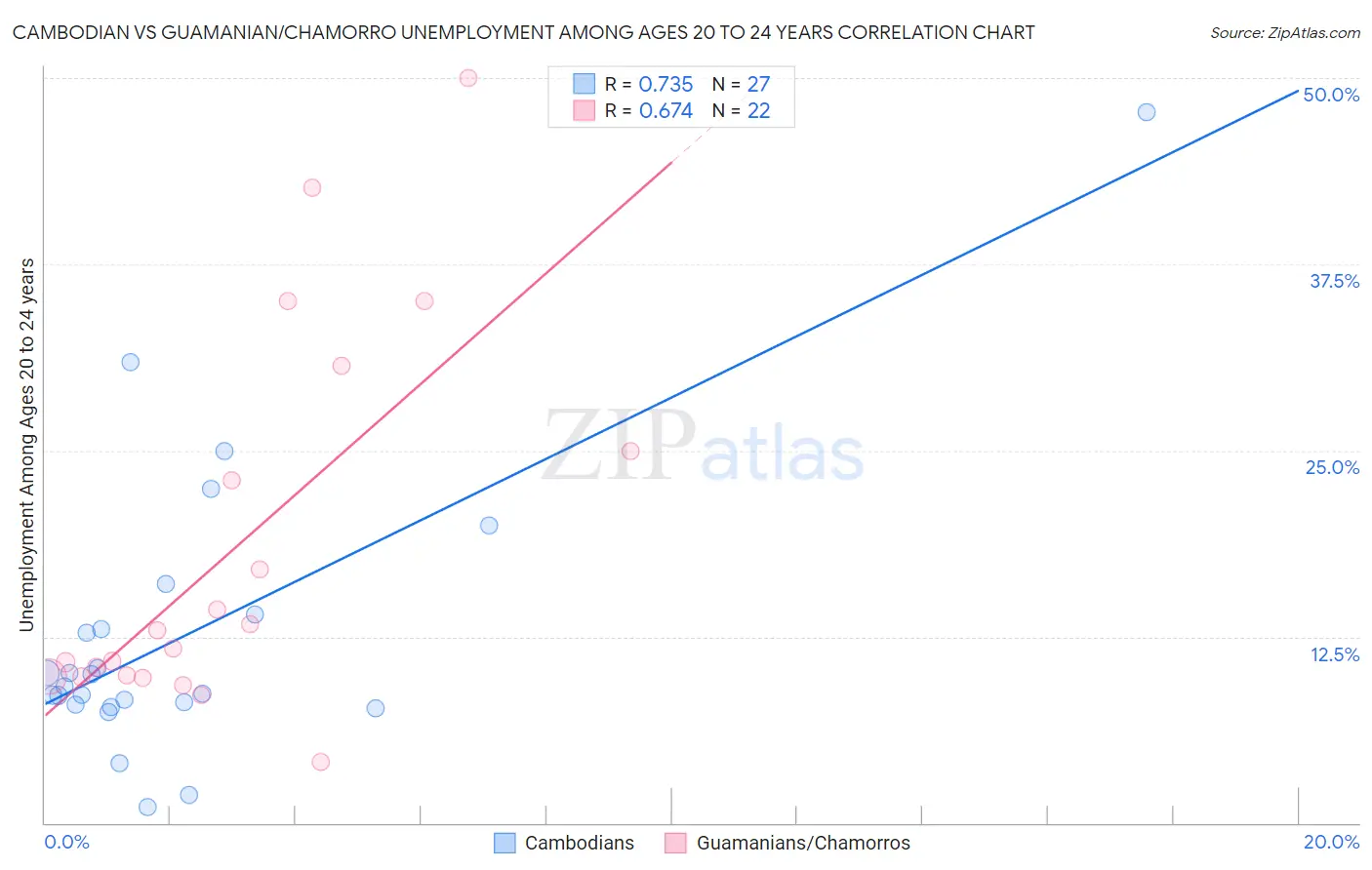 Cambodian vs Guamanian/Chamorro Unemployment Among Ages 20 to 24 years