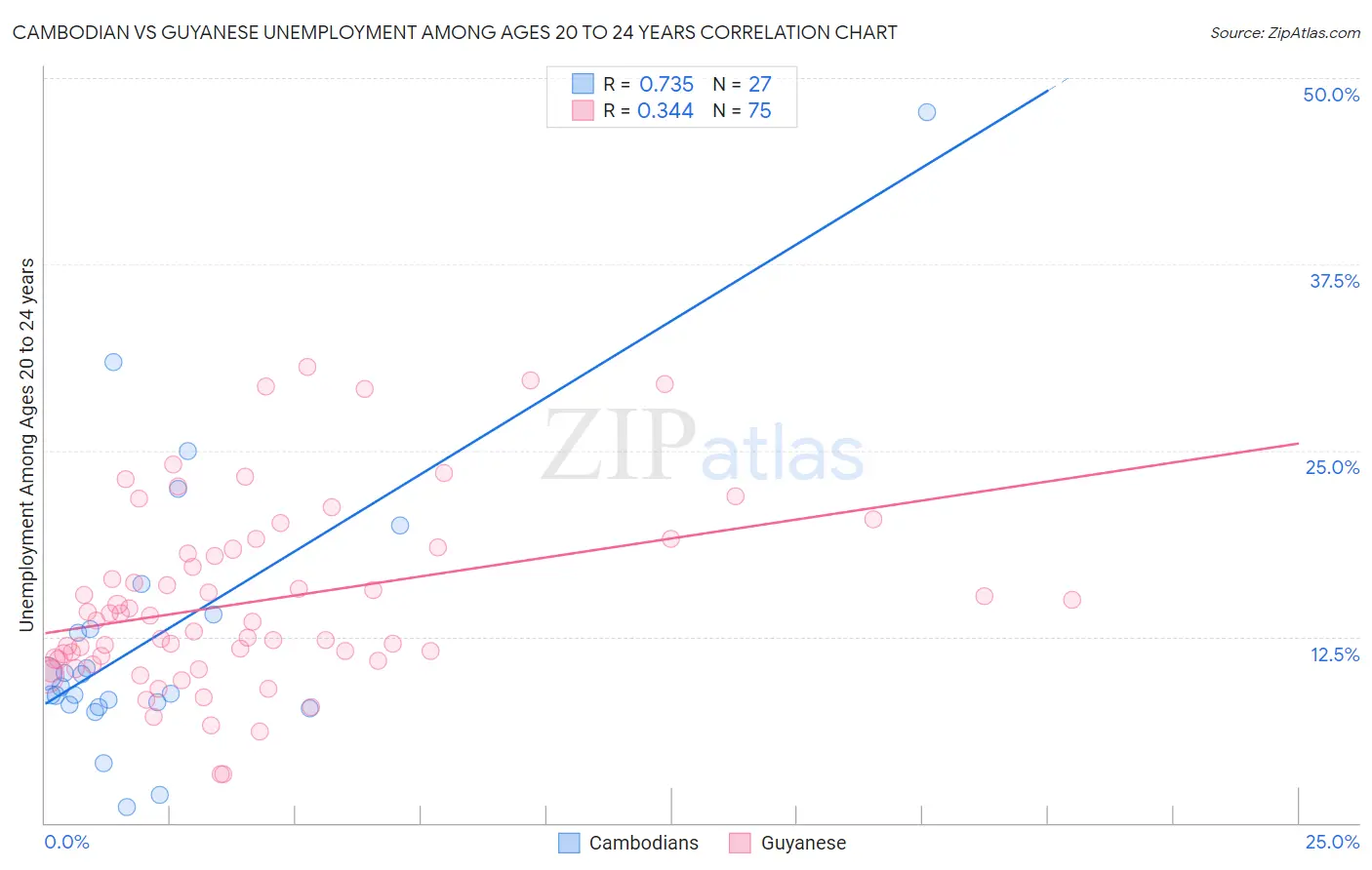 Cambodian vs Guyanese Unemployment Among Ages 20 to 24 years