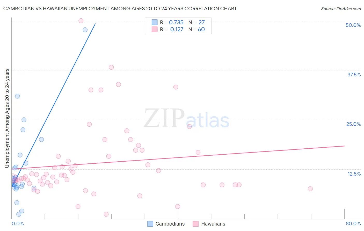 Cambodian vs Hawaiian Unemployment Among Ages 20 to 24 years