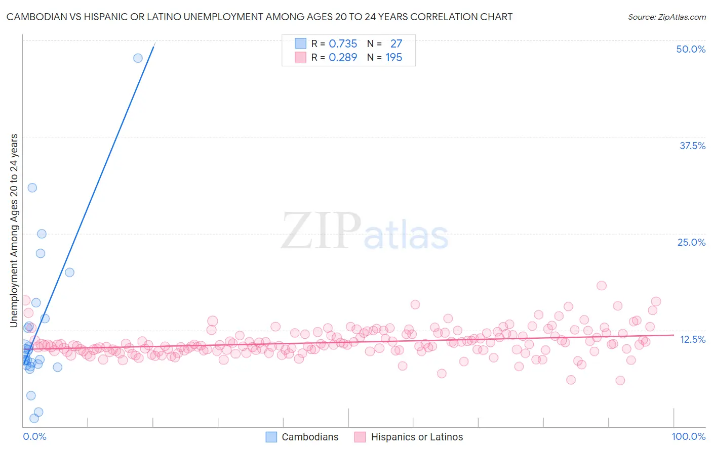 Cambodian vs Hispanic or Latino Unemployment Among Ages 20 to 24 years