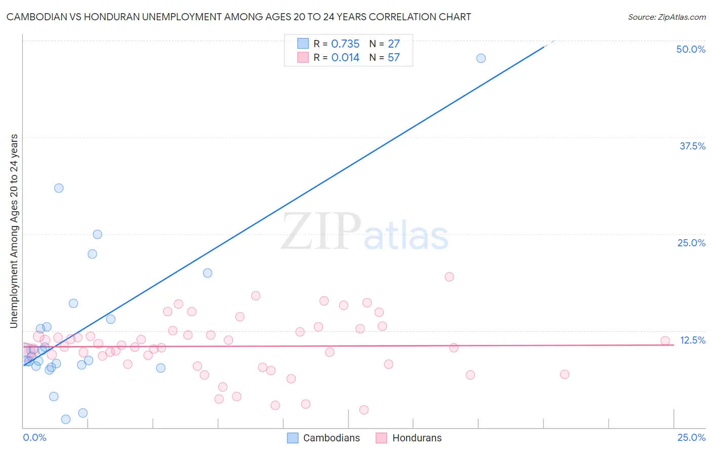 Cambodian vs Honduran Unemployment Among Ages 20 to 24 years