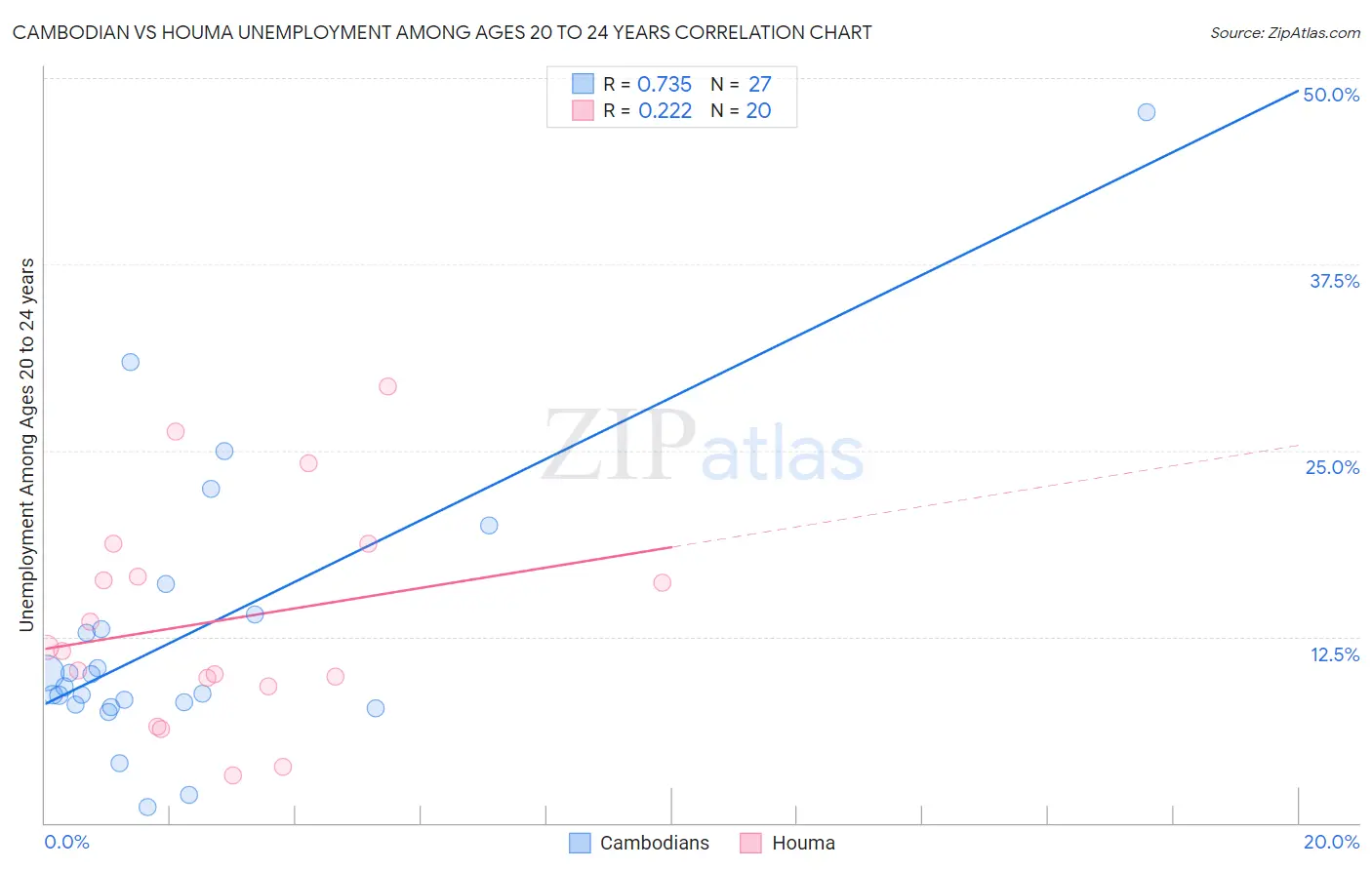 Cambodian vs Houma Unemployment Among Ages 20 to 24 years