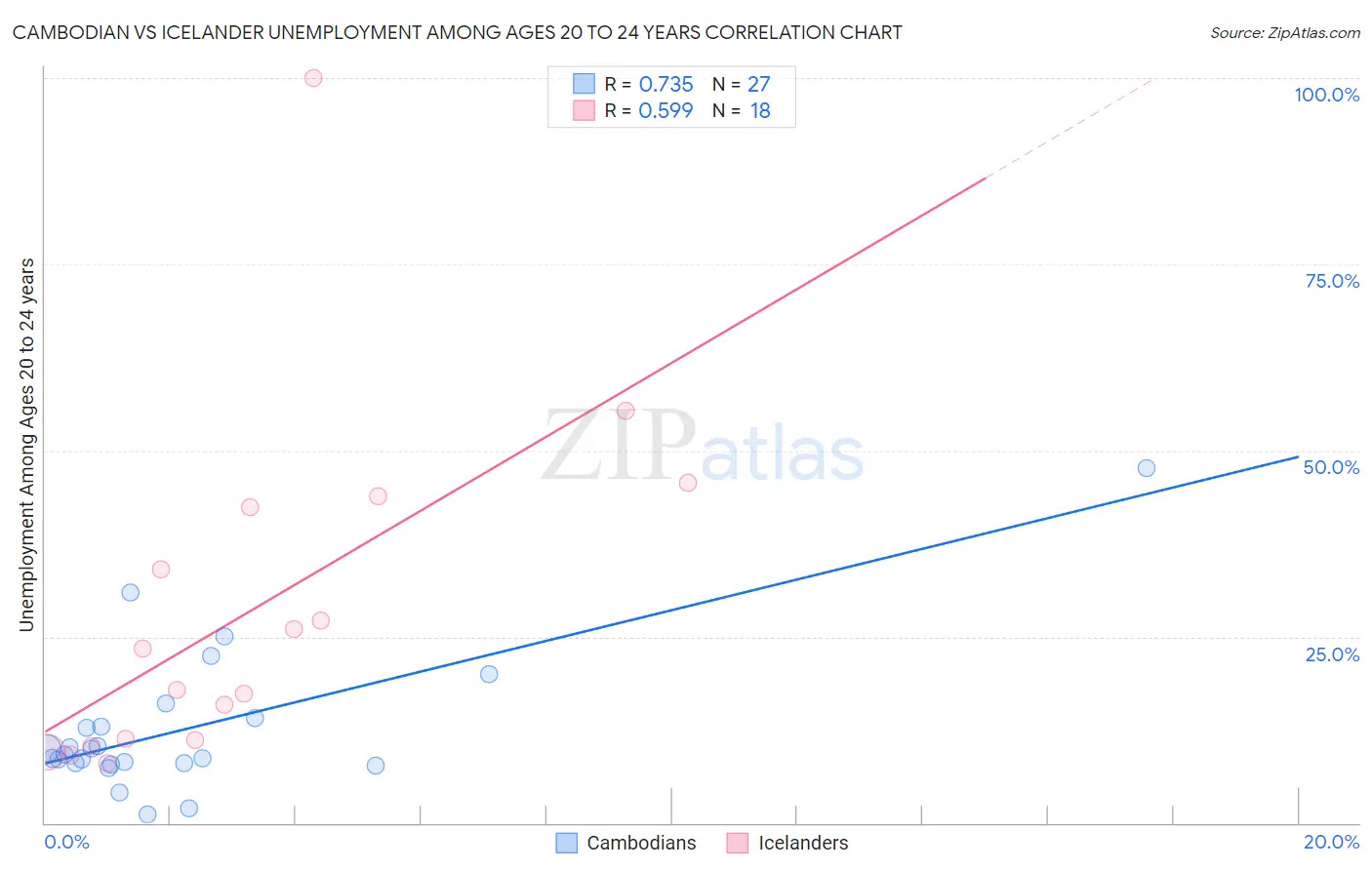 Cambodian vs Icelander Unemployment Among Ages 20 to 24 years