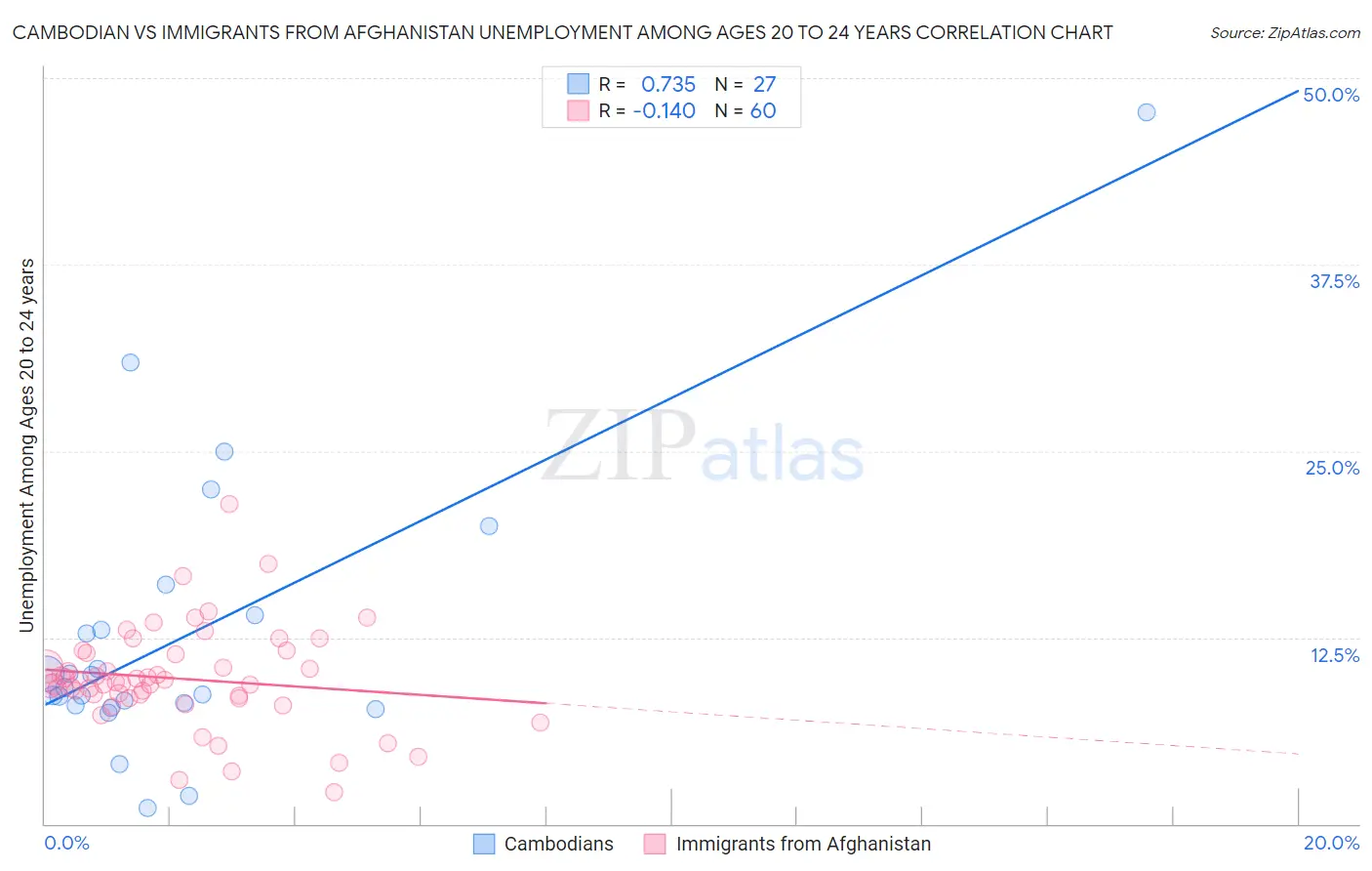 Cambodian vs Immigrants from Afghanistan Unemployment Among Ages 20 to 24 years