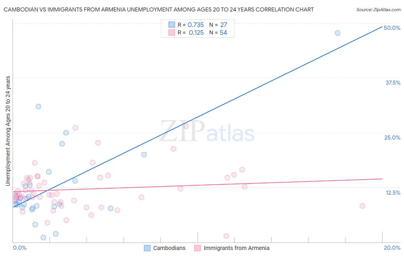 Cambodian vs Immigrants from Armenia Unemployment Among Ages 20 to 24 years