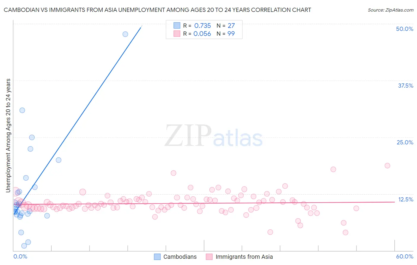 Cambodian vs Immigrants from Asia Unemployment Among Ages 20 to 24 years