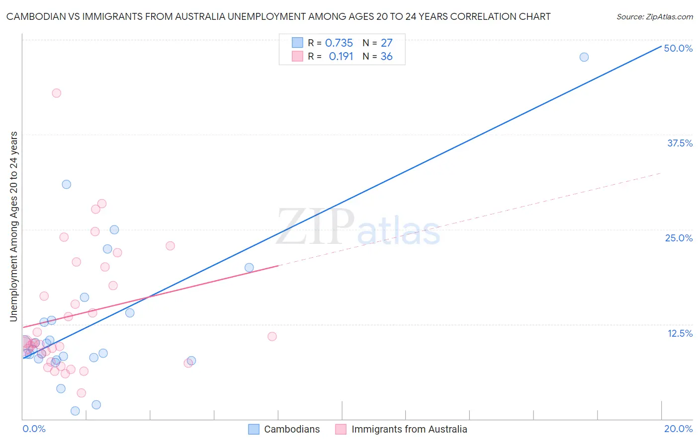 Cambodian vs Immigrants from Australia Unemployment Among Ages 20 to 24 years