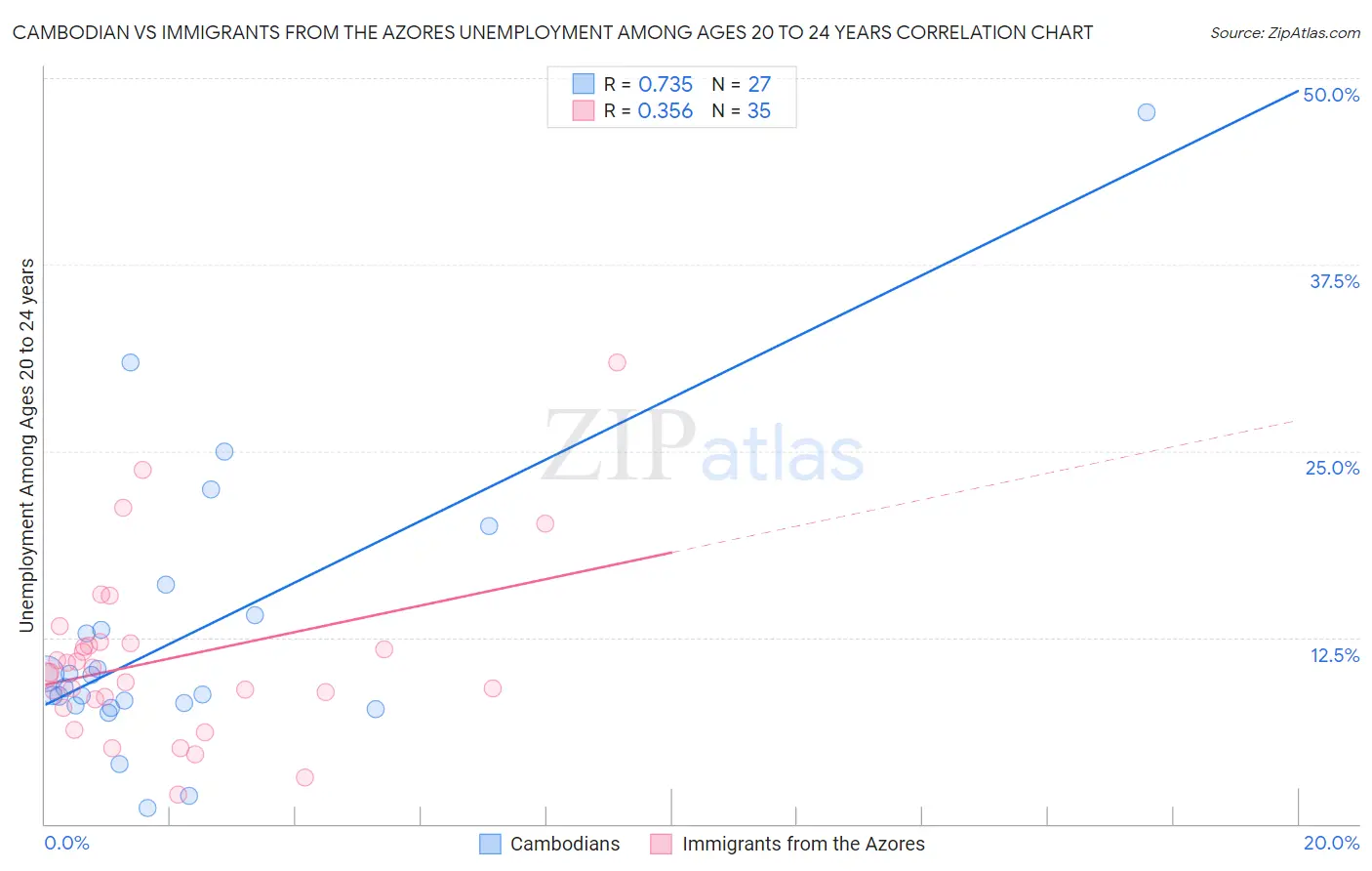 Cambodian vs Immigrants from the Azores Unemployment Among Ages 20 to 24 years