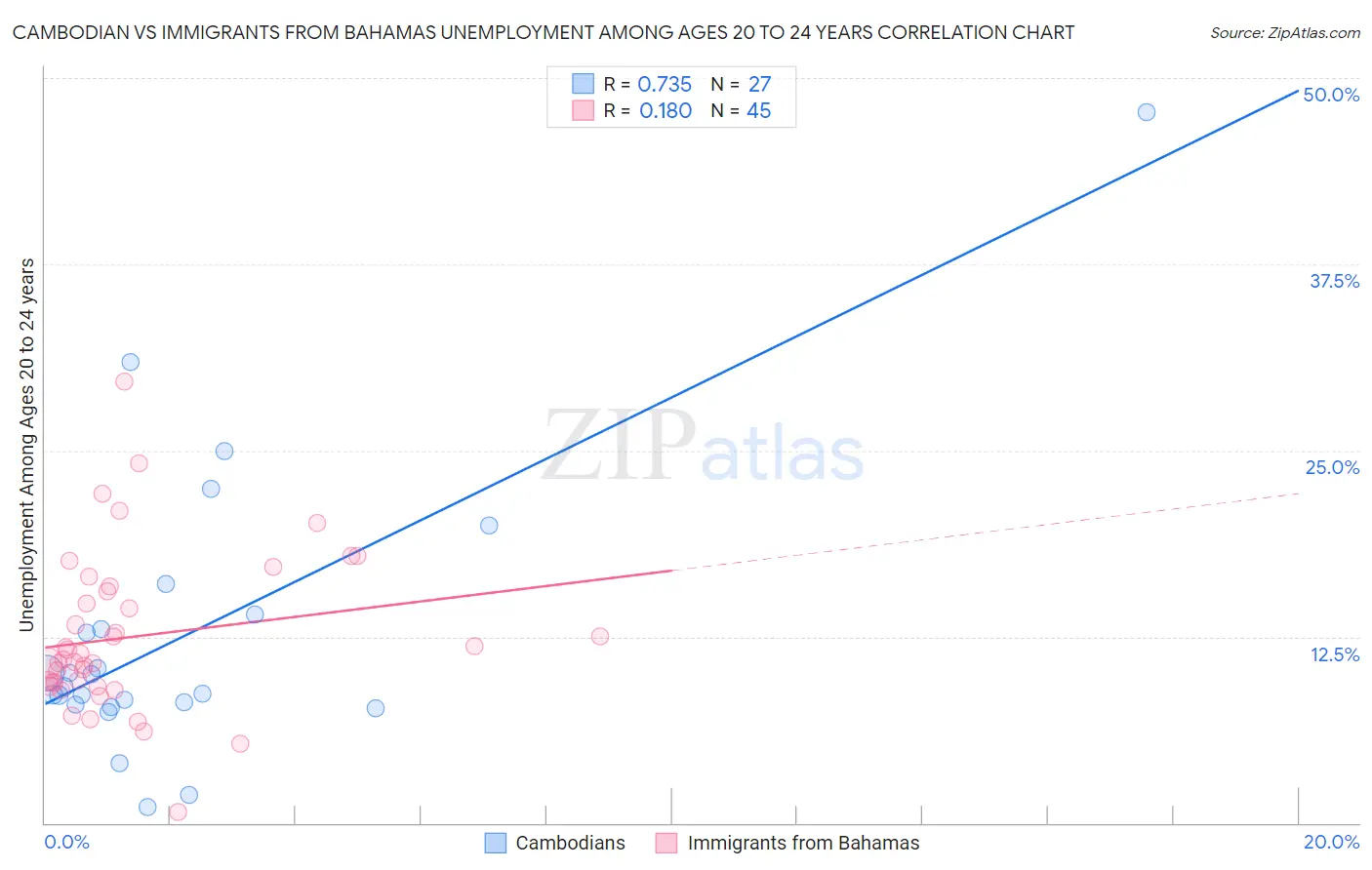 Cambodian vs Immigrants from Bahamas Unemployment Among Ages 20 to 24 years