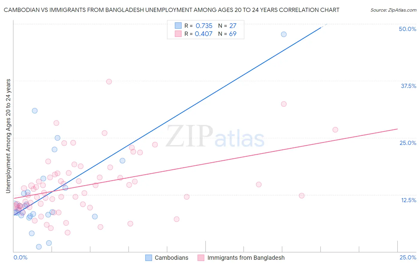 Cambodian vs Immigrants from Bangladesh Unemployment Among Ages 20 to 24 years