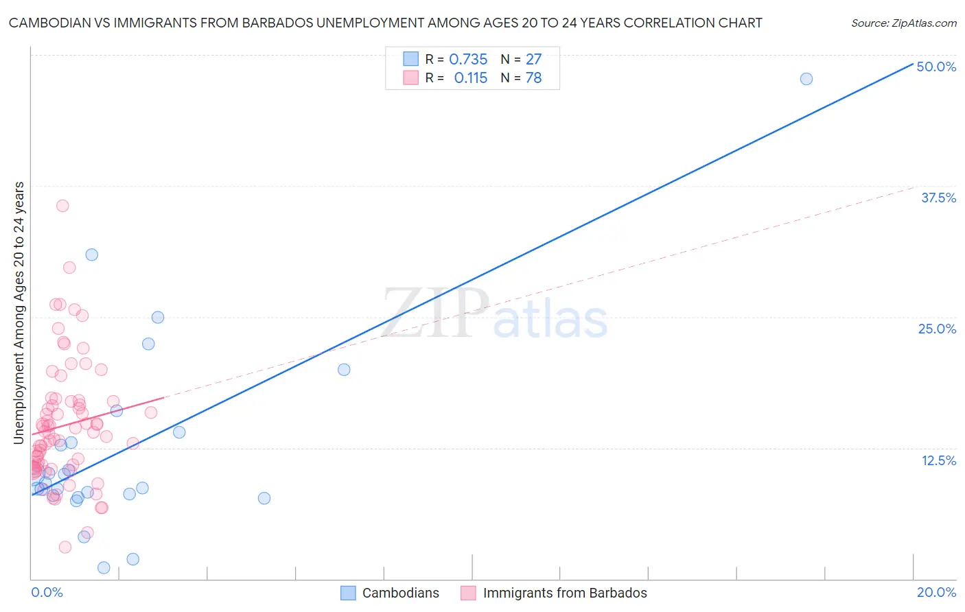 Cambodian vs Immigrants from Barbados Unemployment Among Ages 20 to 24 years