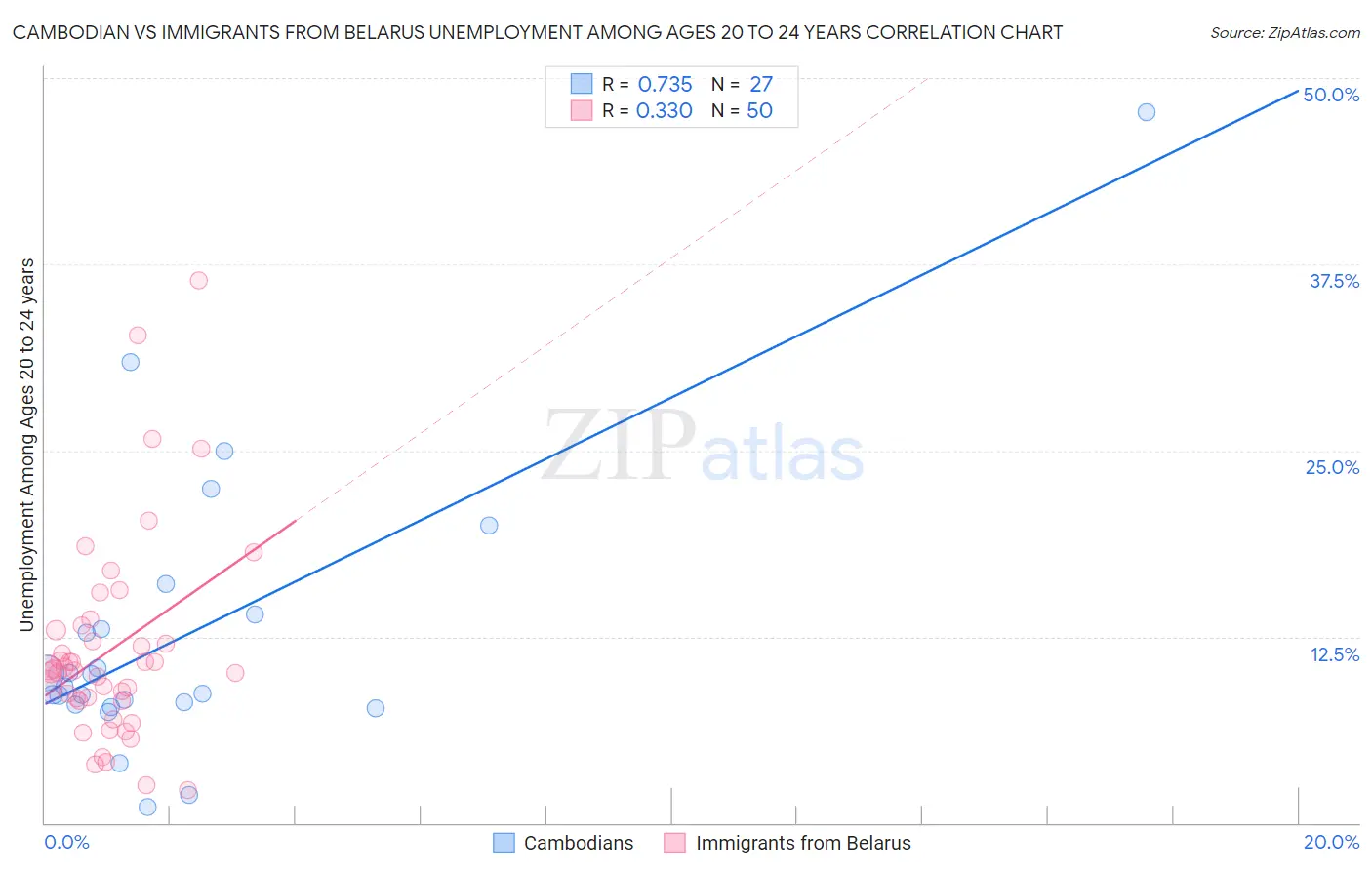 Cambodian vs Immigrants from Belarus Unemployment Among Ages 20 to 24 years